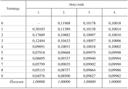 1. táblázat   A számjegyek Benford-törvény szerint eloszlása az 1., 2., 3. és 4. helyi értéken 