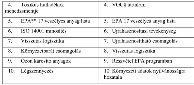 2. táblázat. A tíz legfontosabb és tíz legkönnyebben mérhető környezeti kritérium  Forrás: (Handfield  és szerzőtársai 2002 idézi: Vörösmarty és Dobos 2012, 22.old.) 