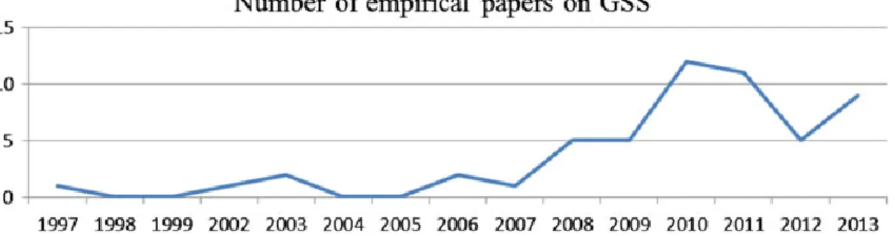 3. ábra. A környezeti beszállítókiválasztással foglalkozó cikkek számának alakulása. Forrás: (Nielsen és  szerzőtársai, 2014, 85.old.) 