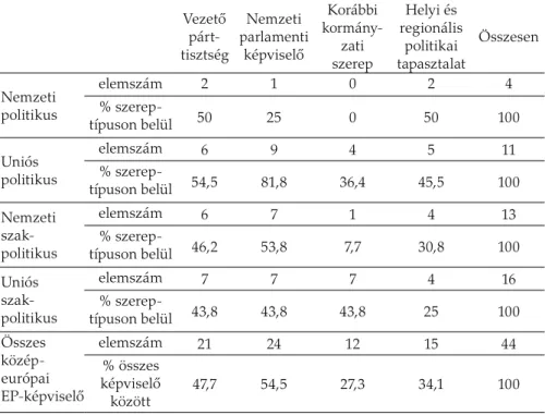 3. táblázat. A közép-európai EP-képviselők politikai tapasztalata a 2009–2014-es ciklu- ciklu-sokban, szereptípusok szerint (százalék, N = 44)
