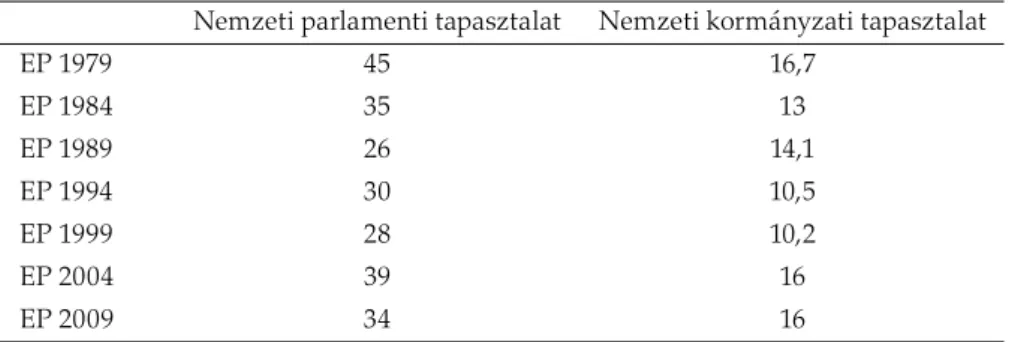 2. táblázat. Az európai parlamenti képviselők nemzeti parlamenti és kormányzati hát- hát-tere (1979–2009, százalék)