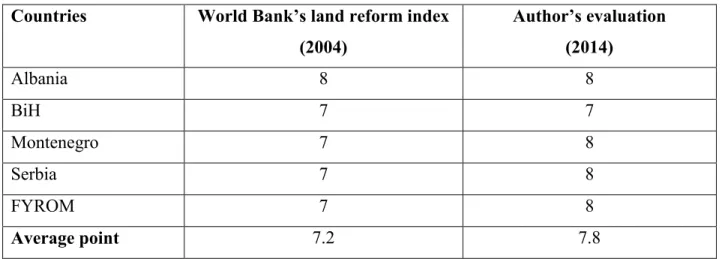 Table 4. Status of land reforms in the Western Balkans  Countries  World Bank’s land reform index 