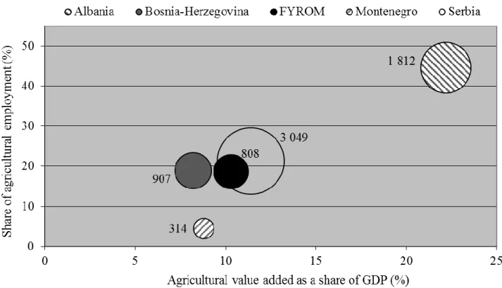 Figure 1. The basic indicators of agriculturein the Western Balkans, 2013  Source: Author’s composition based on Eurostat (2014) and FAO