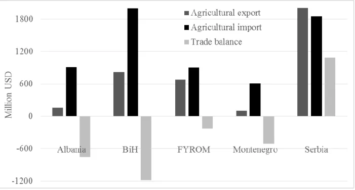 Figure 2. The actual state of agricultural trade, 2013 