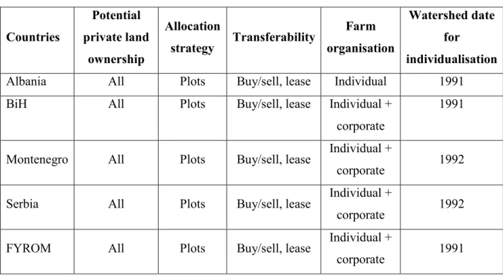 Table 2. Differences in implementation of land reform in Western Balkan countries  Countries 