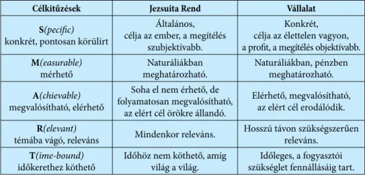 1. táblázat: A jezsuiták és egy vállalat célrendszerének összehasonlítása SMART szemléletben