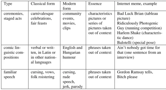 1. Table: Folk culture of laughter, its forms, its correspondence with internet memes   Type  Classical form  Modern 