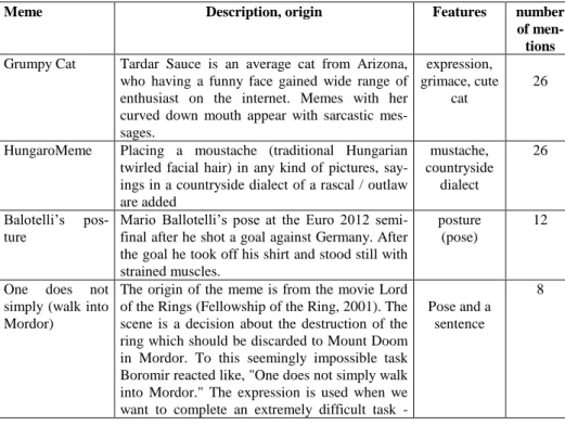 Table 2 is a summary of the top mentioned memes (description is according  to the narratives of participants, illustrations are in Table 3) 