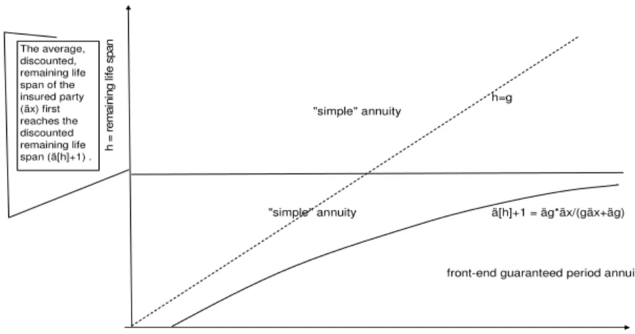 Diagram 3: The annuitant’s choice between a simple annuity   and a front-end guaranteed period annuity 