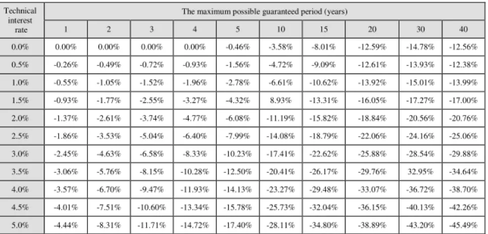 Table 2: The maximum possible rate of adverse selection 