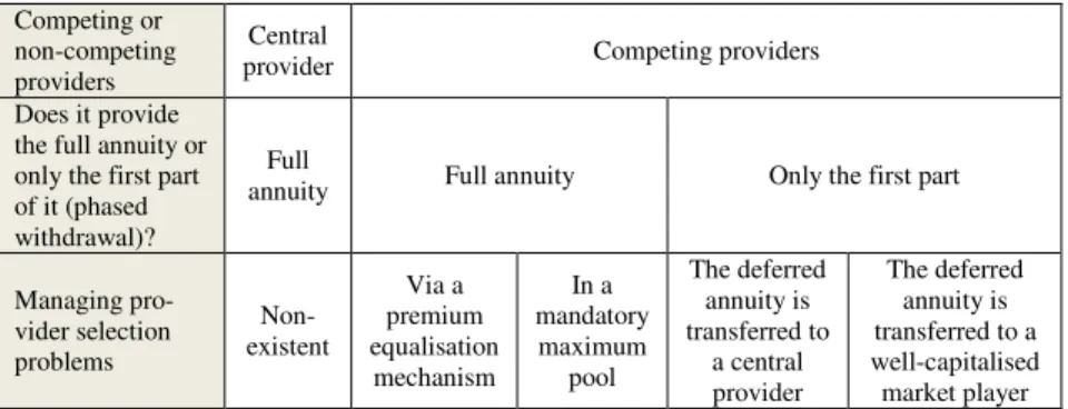 Table 4: Possibilities from the aspect of annuity models 1  Competing or 