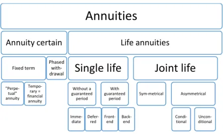 Table 1: The most important annuity types 