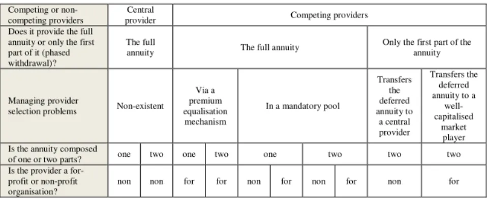 Table 6: Possibilities from the aspect of annuity models 3 
