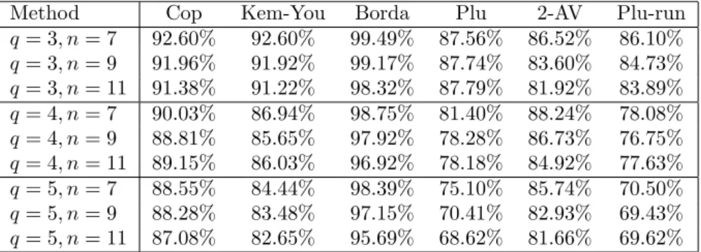 Table 2: Trained on Borda winners