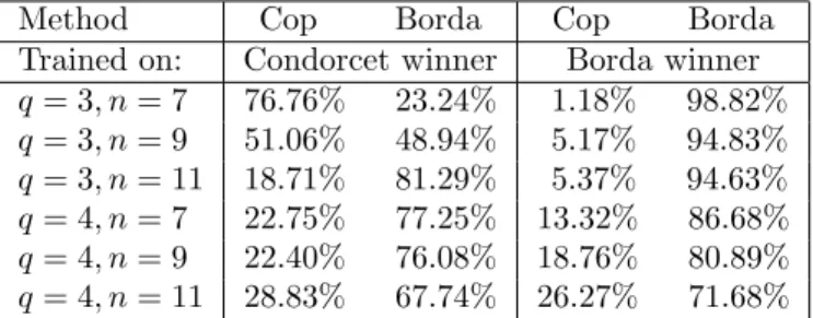 Table 6: Results only on profiles with Condorcet winner 6= unique Borda winner The investigated voting methods differ in how often they select a unique winner which might cause a bias in the results