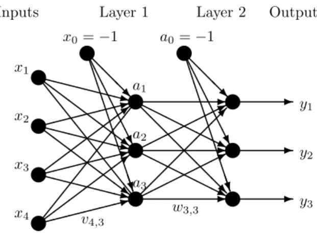 Figure 1: Structure of the MLP