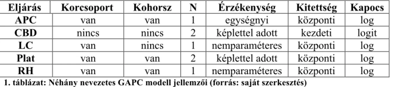 1. táblázat: Néhány nevezetes GAPC modell jellemzői (forrás: saját szerkesztés)                                                                