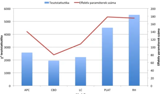 3. ábra: GAPC modellek illeszkedése a tesztidőszakon és a modellek effektív paraméterek száma (2005–2014,  65–84 éves korokban, forrás: saját szerkesztés)  