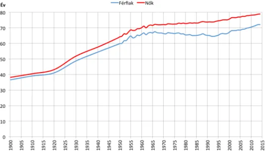 1. ábra: Nemenkénti születéskor várható élettartamok Magyarországon (1900–2014, forrás: saját szerkesztés  a KSH adatai alapján)  