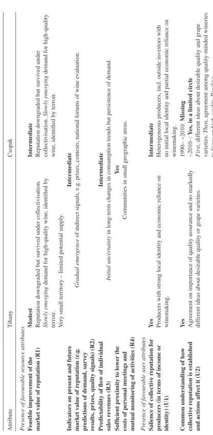 Table 2: Resource and user attributes in the two communities after 1990. AttributeTihanyCsopak Presence of favourable resource attributes Feasible improvement of the  market value of reputation (R1)ModestReputation downgraded but survived under collectivis