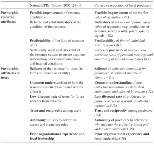 Table 1: Resource and user attributes favourable for self-governance: Comparing natural  CPRs and the collective reputation of local producers.