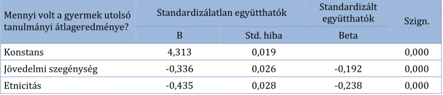 7. táblázat: Általános iskolai tanulmányi átlag a jövedelmi szegénység és etnicitás  összefüggésében (%, N=4440) 