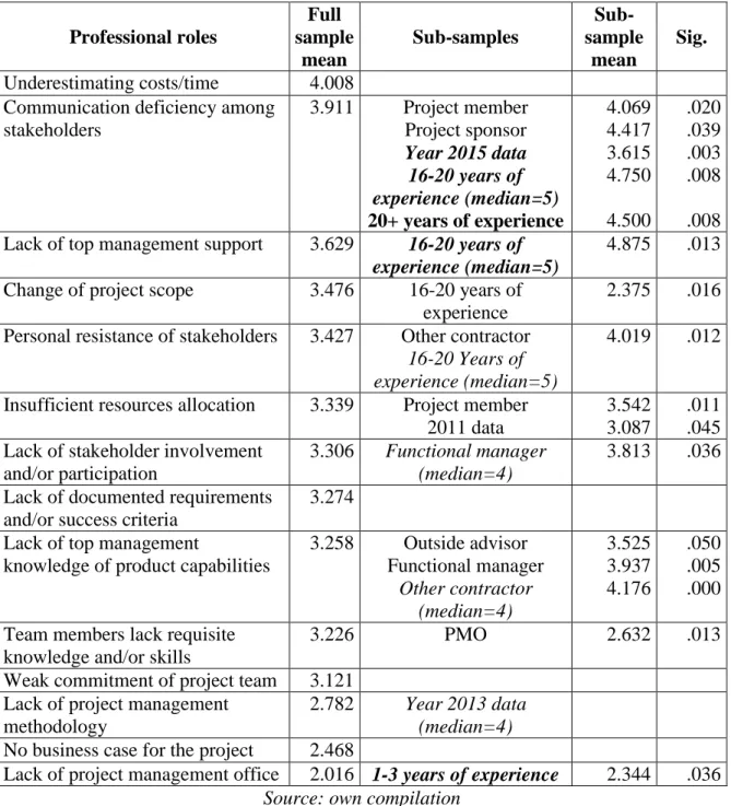 Table 5: Significant differences of perceived failure factors by experience, role, gender and  year of data collection 