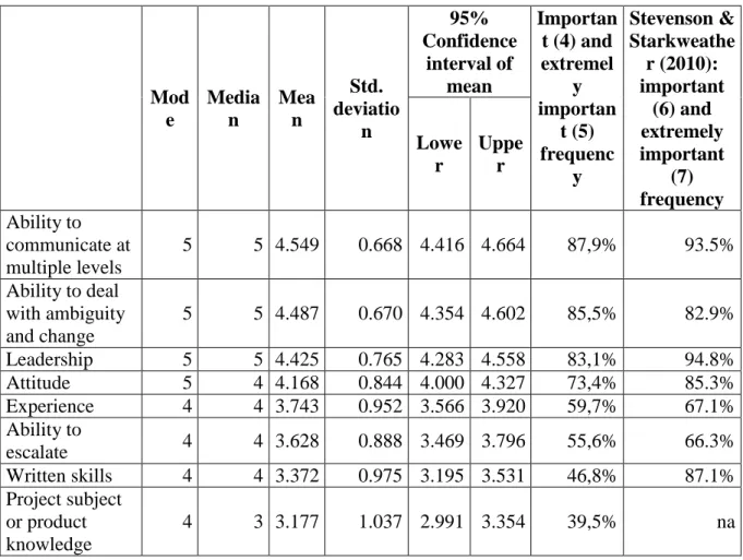 Table 7: Perceived importance of IT PM characteristics 