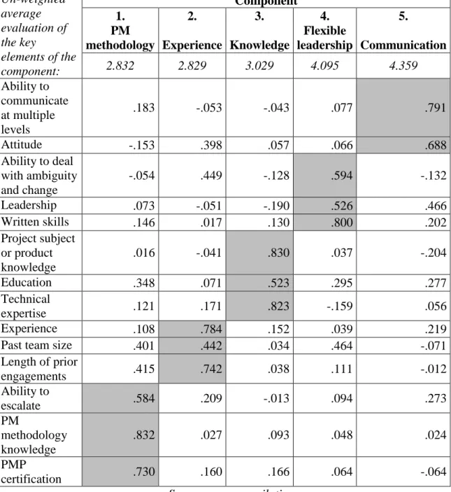 Table 9: Principal component analysis of IT PM characteristics  Un-weighted  average  evaluation of  the key  elements of the  component:  Component 1