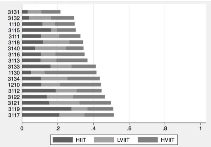 Figure 4. Mean values of intra-industry trade (IIT) indices by ISIC industry from 2000–2011