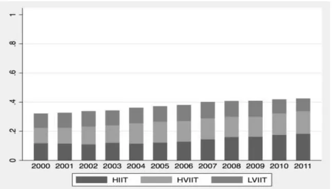 Figure  1  clearly  illustrates  that  the  share  of  IIT  in  EU-27  agri-food  trade  has  increased