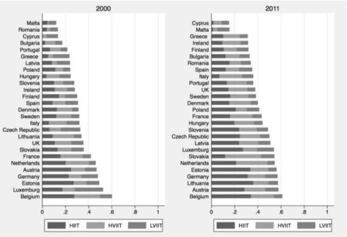 Figure 2. Intra-industry trade (IIT) according to EU-27 member states, 2000 and 2011.