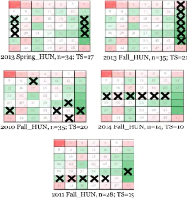 Figure 4. Winning combinations (patterns) in the Hungarian samples 5