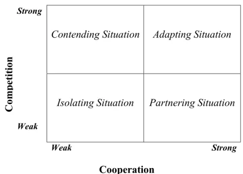Table 1: Relationship situations based on the intensity of cooperation and competition  between partners (based on Luo, 2007) 