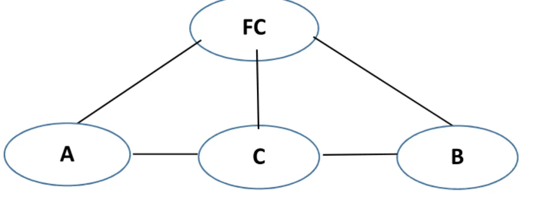Figure 2: The quadratic setup and its governance structure (continuous line indicating contract  based governance) 