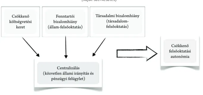 1. ábra: A hazai felsőoktatás fő kihívásai a 2010-es évek közepén  (saját szerkesztés)