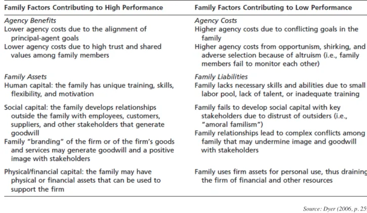 Table 1. Family factors and performance in family firms  Family factors and performance in family firms Table 1 