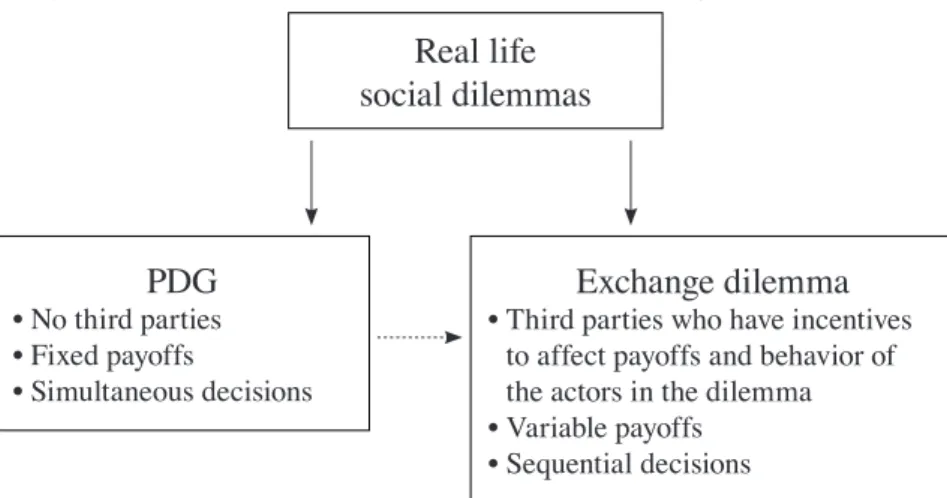 Figure 1. The social dilemma and the PDG and exchange dilemma