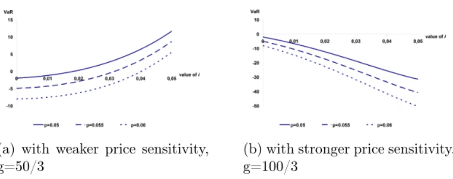 Figure 3: Effect of event probability on solvency risk Source: own calculations