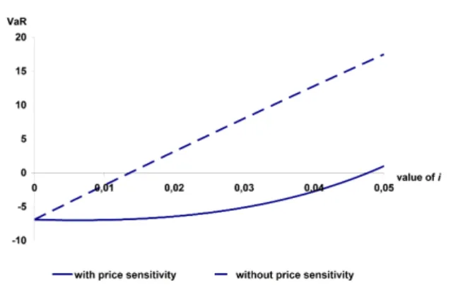 Figure 2: Effect of price sensitivity on solvency risk Source: own calculations
