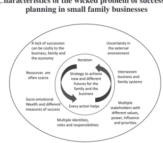 Figure 2  Characteristics of the wicked problem of succession 