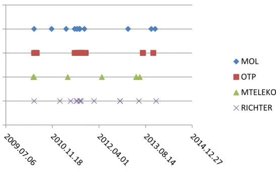 Figure 3: Stress signals of 4 Bluechips between 2010 and 2013. 