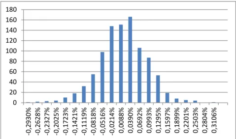 Figure 4: Distribution of the daily BLM differences of MOL between 2010-2013. 