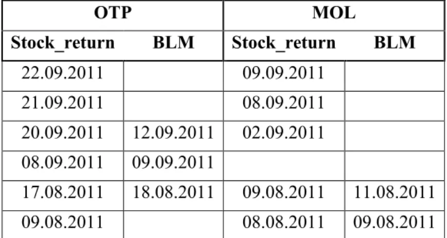 Table 1:Signalling dates of MOL and RICHTER between 2011-2013. 