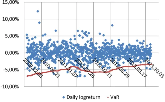 Figure 2: The daily logreturns and VaR of MOL between 2010 and 2013. 