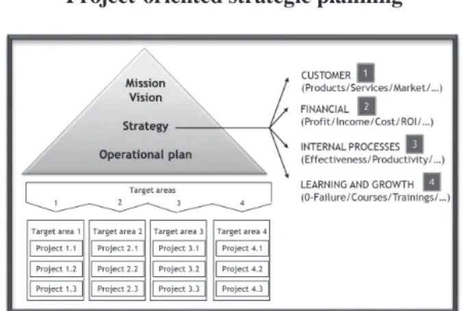 Figure 1 shows the relationship between single proj- proj-ects and the key target areas of strategic goals