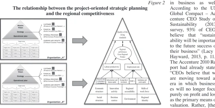 Figure 2 introduces the relationship between regi- regi-onal competitiveness and the successful realization of  development projects of organizations operating in a  region