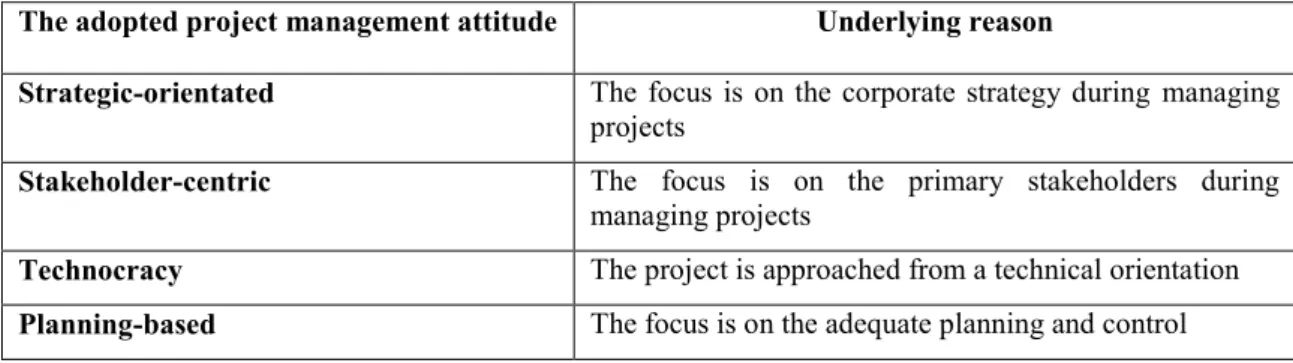 Table 1. Research outcomes of the project managers’ attitude 