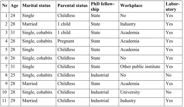 Table 1. The socio-economic background of the interviewees  Nr  Age  Marital status  Parental status  PhD 