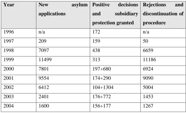 Table 1.5 shows that the average number of new applications was about 5000 people per  year,  The  year  1999  saw  this  peak  with  11,499  applications